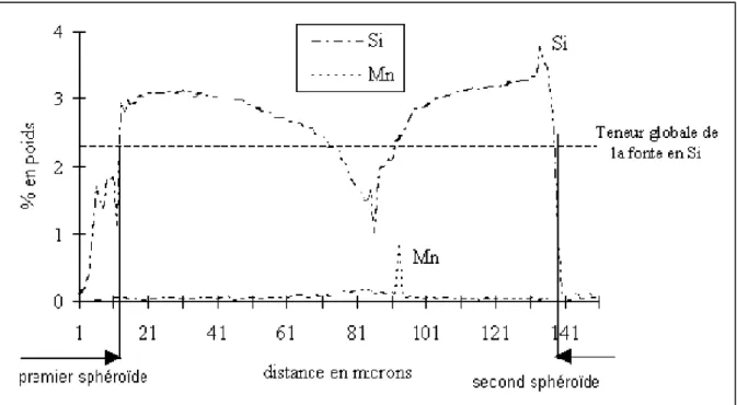 Figure II-12 : Ségrégation du silicium et du manganèse au sein de la fonte [ADR 2004] 