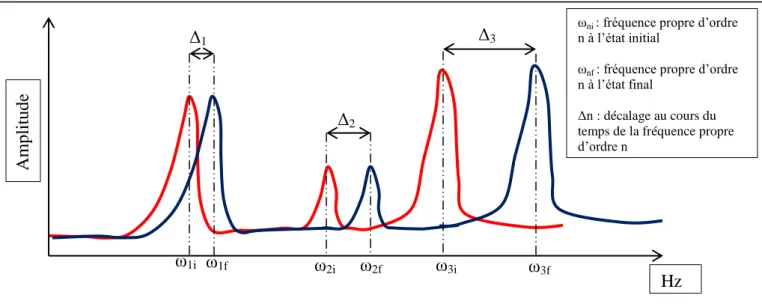 Figure III-10 : Schéma présentant le décalage fréquentiel des fréquences propres durant le  vieillissement 