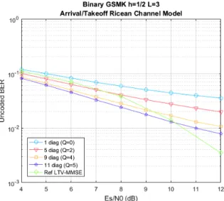 Fig. 6. Comparison with the LTV-MMSE [10]