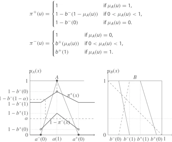 Figure  1. p-box associated with Z-number (A, B) (•: p oint included; ◦: point excluded).