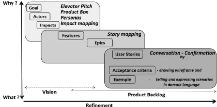 Figure 1: A guideline from vision to user stories