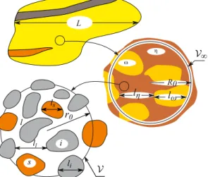 Figure 1: Multiple-scale features and averaging volumes