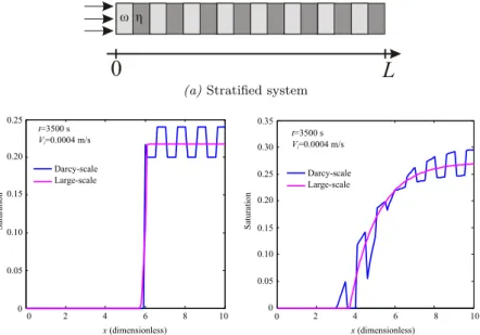 Figure 2: Dissolution of a partially soluble stratified porous medium