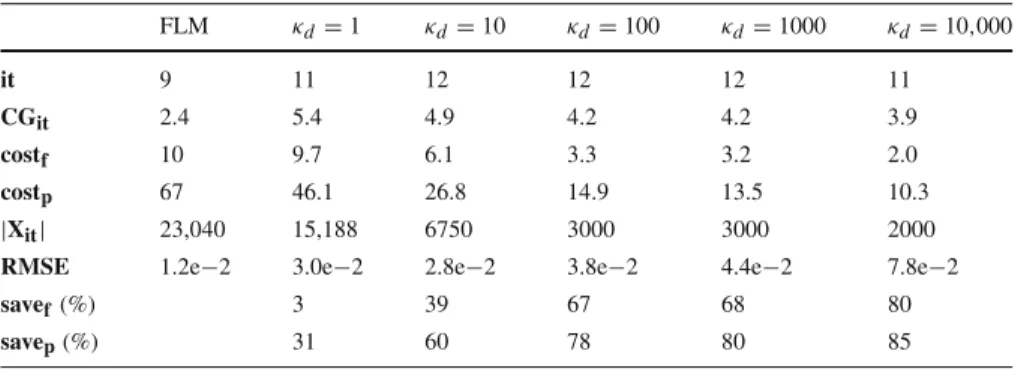 Table 1 Performance of SSLM for test problem μ = 0.5 and K0 = 2000