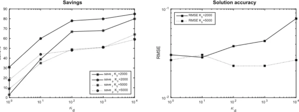 Fig. 2 Left plot: sa ve f (lines marked by a star) and sa ve p (lines marked by a circle) for tests in Tables 1 (solid lines), 2 (dotted lines)