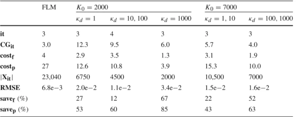 Table 3 Performance of SSLM for test problem μ = 0.01 FLM K0 = 2000 K0 = 7000 κ d = 1 κ d = 10, 100 κ d = 1000 κ d = 1, 10 κ d = 100, 1000 it 3 3 4 3 3 3 CG it 3.0 12.3 9.5 6.0 5.7 4.0 cost f 4 2.9 3.5 1.3 3.1 1.9 cost p 27 12.6 10.8 3.9 15.3 10.0 |X it | 