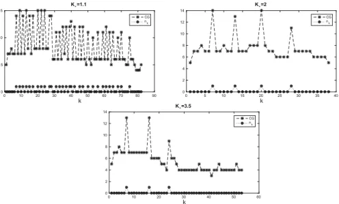 Fig. 4 Values of n k (dotted line) and number of CG iterations (dashed line) per nonlinear iteration, for