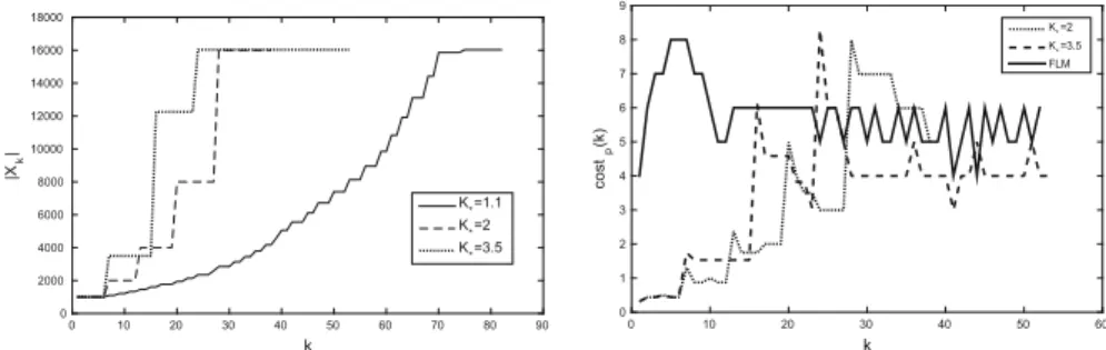 Fig. 5  Left:  values of |X k | versus iterations for different values of K ∗ .  Right: Comparison of matrix-vector  cost counter for FLM (solid line) and SSLM with various choices of K ∗