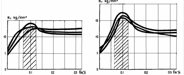 Figure 35 : évolution de la dureté en fonction de la proportion de calcium à 24 et 72 heures de vieillissement  (effets d’ajouts d’aluminium et d’étain) [BOLOTOVSKY 1991]