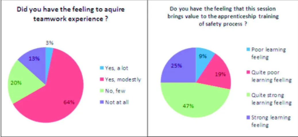 Fig. 3.  Questions were asked to students about their feeling on the training session