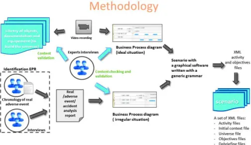 Fig. 1.  Methodology used to design a risk management scenario based on an real surgery  experiences