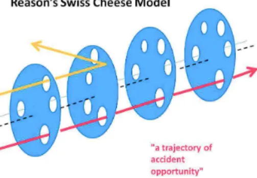 Fig. 2.  The Swiss Cheese Model - Reason. 