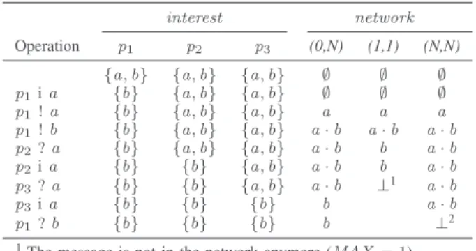 Figure 4 illustrates the differences between multicast(0,N),
