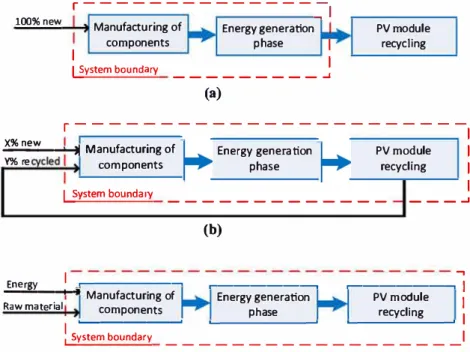 Fig. 7  Process flow and system  boundary for PVGCS with 