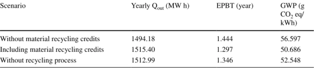 Table 5   Results of four scenarios for c-Si based PVGCS configura-