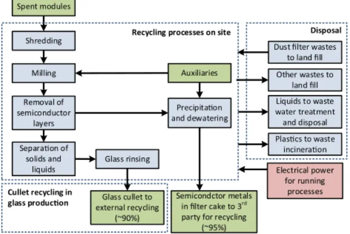 Fig. 5   Flow chart of CdTe PV module recycling process developed 