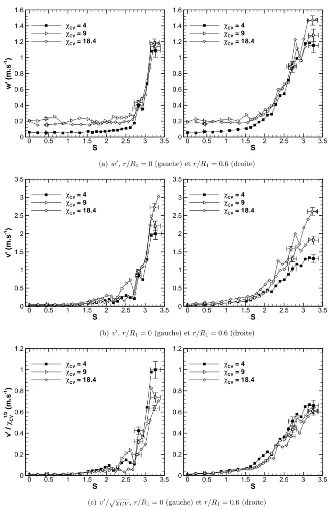 Fig. 3.5: Comparaison des fluctuations de vitesse axiale et azimutale moyenne en r/R 1 = 0 et r/R 1 =
