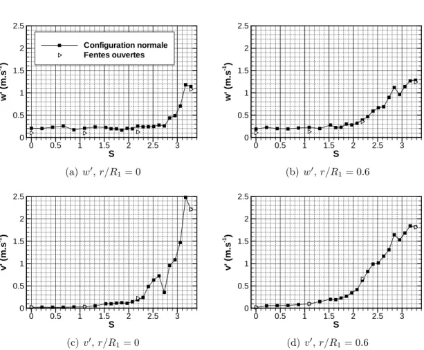 Fig. 3.6: Comparaison des fluctuations moyennes de vitesse en r/R 1 = 0 et r/R 1 = 0.6, χ CV = 9,