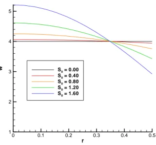 Fig. 5.8: Vitesse axiale en sortie d’une tuyère convergente de rayon R = 0.5 pour différentes valeurs de S 0 (équation 5.19b).