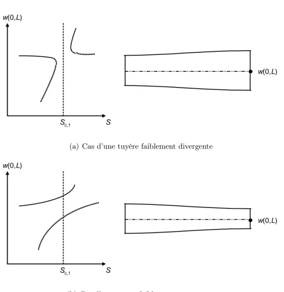 Fig. 5.14: Déploiement de la bifurcation transcritique en S 0 = S c,1 en présence de perturbations de