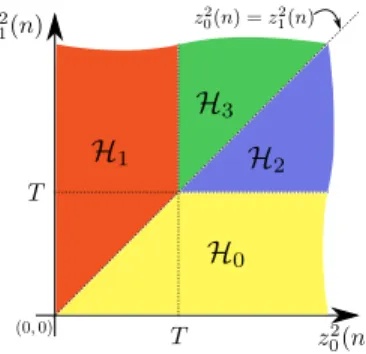 Fig. 2. DT and CC decision regions in the (z 2 0 (n), z 2 1 (n)) plane.