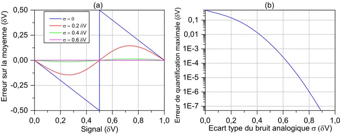 Figure 1.10 – (a) Erreur sur la moyenne du signal quantifié, entre deux niveaux de quantification  (0 et 1), en fonction de la moyenne du signal analogique pour différents écarts types du bruit  sur le signal analogique