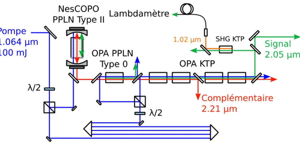 Figure 2.2 – Schéma de l’émetteur en configuration OPO/OPA pour une émission à 2,05 μm