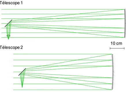 Figure 2.16 – Architectures optiques des deux télescopes de collection réalisés et testés 