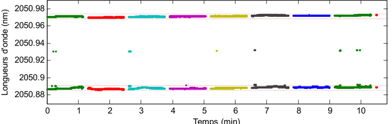 Figure 3.5 – Séquence complète de longueurs d’onde émises pour la mesure du 13/07/2015  (espacement on-off de d’un ISL)