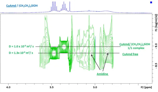 Figure S3.  1 H DOSY NMR analyses in the domain 2.4 to 4.0 ppm of (CH 3 CH 2 ) 3 SiOH, CuAmd and the