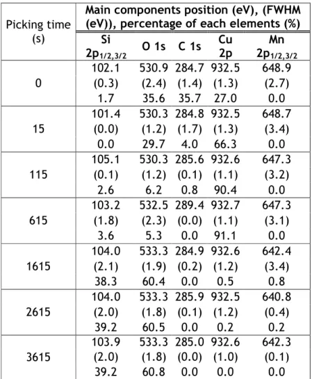 Table S1.  Main components positions (± 0.1 eV), FWHM (± 0.05 eV), percentage of each element (Si 2p,  O 1s, C 1s, Cu 2p, Mn 2p)