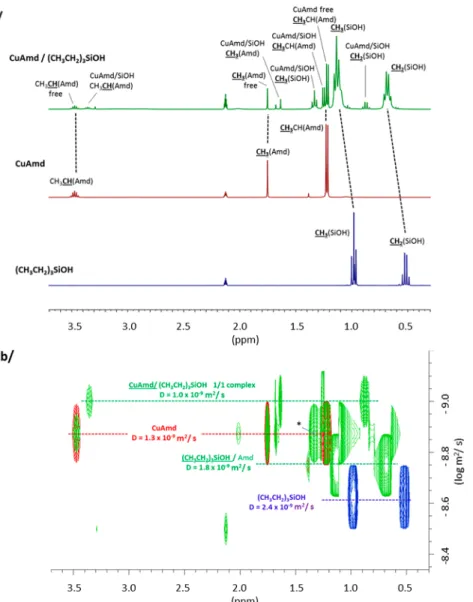 Figure 3. CuAmd precursor consumption during deposition process measured by in situ 1 H NMR ([CuAmd] = 6 × 10 −3 mol/L)