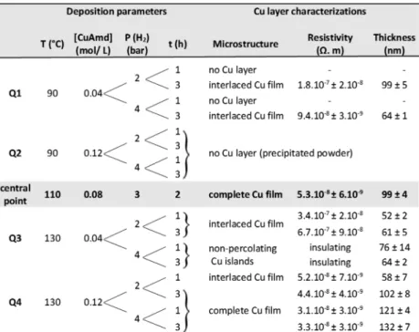 Figure 7. SEM images of the Cu ﬁlm microstructure: (a) central point, (b) complete Cu ﬁlm, (c) interlaced Cu layer, and (d) nonpercolating Cu islands.