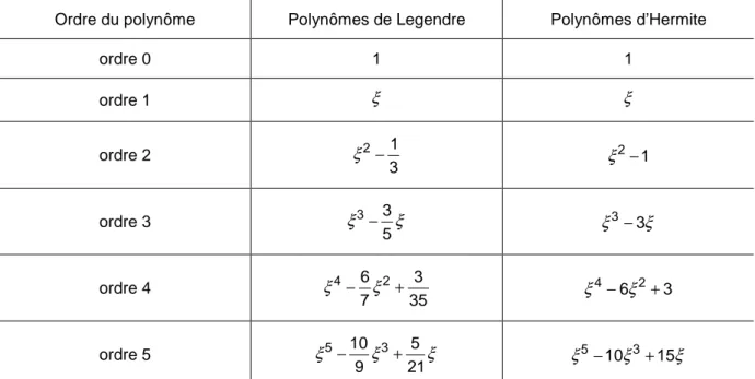 Tableau  II-5. Polynômes orthogonaux de Legendre et d’Hermite d’ordre 1 à 5 utilisés pour générer le  chaos polynomial