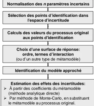 Figure  III-1. Schéma de fonctionnement d’une démarche standard de type plan d’expériences  numériques pour l’évaluation des effets des incertitudes