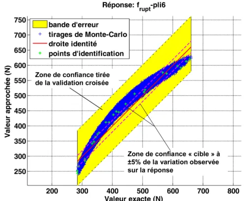 Figure  III-9. Exemple de bande d’erreur tirée de la validation croisée et comparaison avec un tirage de  Monte-Carlo à 10 5  points