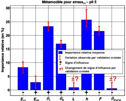 Figure  III-10. Exemple de visualisation de la variation en valeur relative des coefficients du  métamodèle obtenue par validation croisée