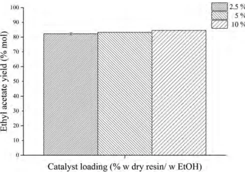 Figure 5.  Evaluation of the effect of catalyst loading on EAc yield 