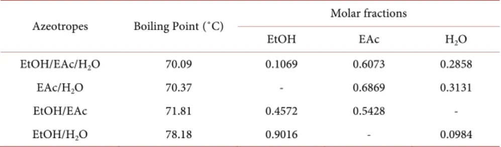 Table 4.  Boiling points and molar fractions of the various azeotropes in the ethyl acetate  system  [47] 