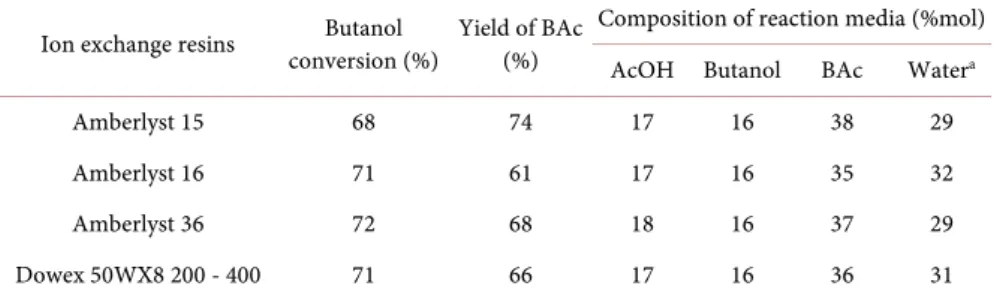 Table 5.  Comparison of the various ion exchange resins in terms of  n- butanol conversion  and butyl acetate yield, for reactions starting from  n- butanol and acetic acid (1:1) 