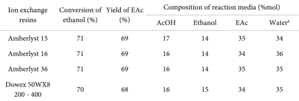 Table 2.  Comparison of the various resins in terms of their ethanol conversion and ethyl  acetate yields, for reactions starting from ethanol and acetic acid (molar ratio: 1/1)