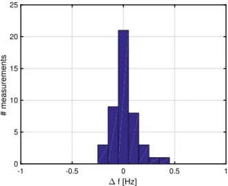 Fig. 8 Histogram of differences between the resonance frequencies obtained from the calculated transfer function and from the power density spectrum of the data recorded on the LVL