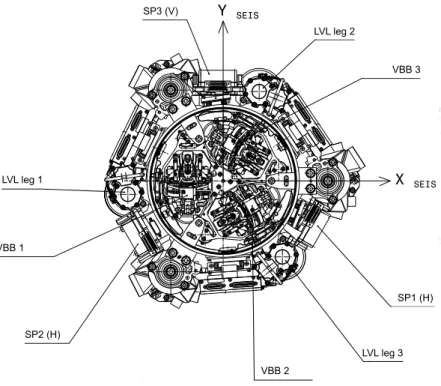 Fig. 2 Top view of the LVL structure around the sphere interior (CNES 2017 ). The X SEI S and Y SEI S axes,