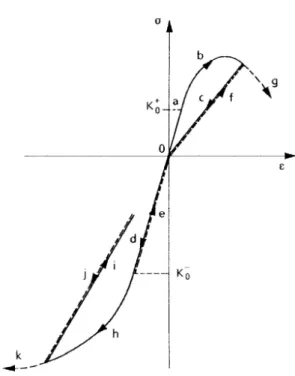 Fig. 2.8 – Repr´esentation sch´ematique en traction-compression du comportement ´elastique avec endommagement et effet unilat´eral (BCCF [Besson 01])