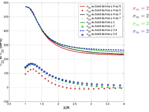 Fig. 3.2 – Evolution des champs de contraintes σ 22 et σ 33 en bord de perforation pour les ´eprouvettes contenant une seule perforation (calculs ´elastoviscoplastiques monotones).