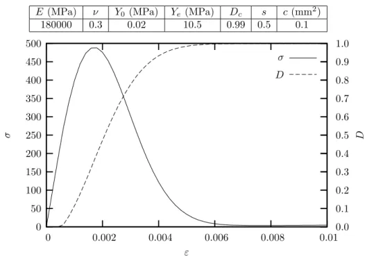 Fig. 1.7 compares the global behavior (i.e. load vs. imposed displacement) of the structure for different meshes in the case of the local model (A) and the nonlocal model (B)
