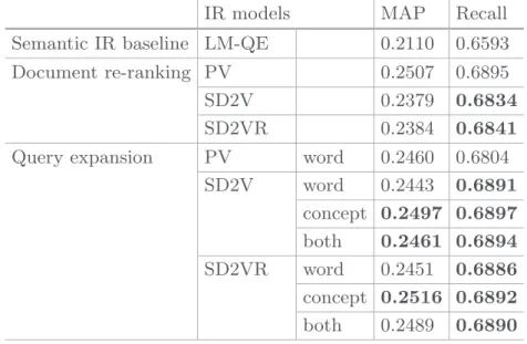Table 2. Effect of the embeddings on retrieval effectiveness for both IR tasks in terms of MAP and Recall