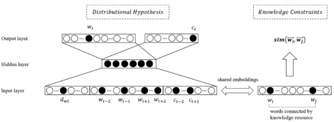 Fig. 1. Model architecture of our tri-partite neural document language model