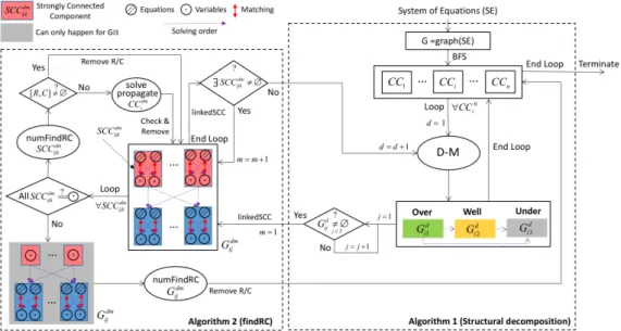 Figure 1: Cadre global compos´ e de trois boucles imbriqu´ ees d´ efinissant la structure principale de l’algorithme de d´ etection.