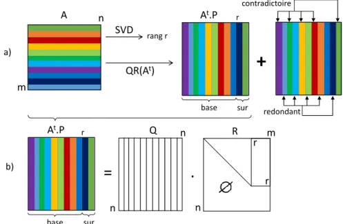 Figure 2: Analyse par blocs des syst` emes lin´ eaires: (a) processus global de d´ etection, (b) factualisation QR avec pivotement des colonnes..